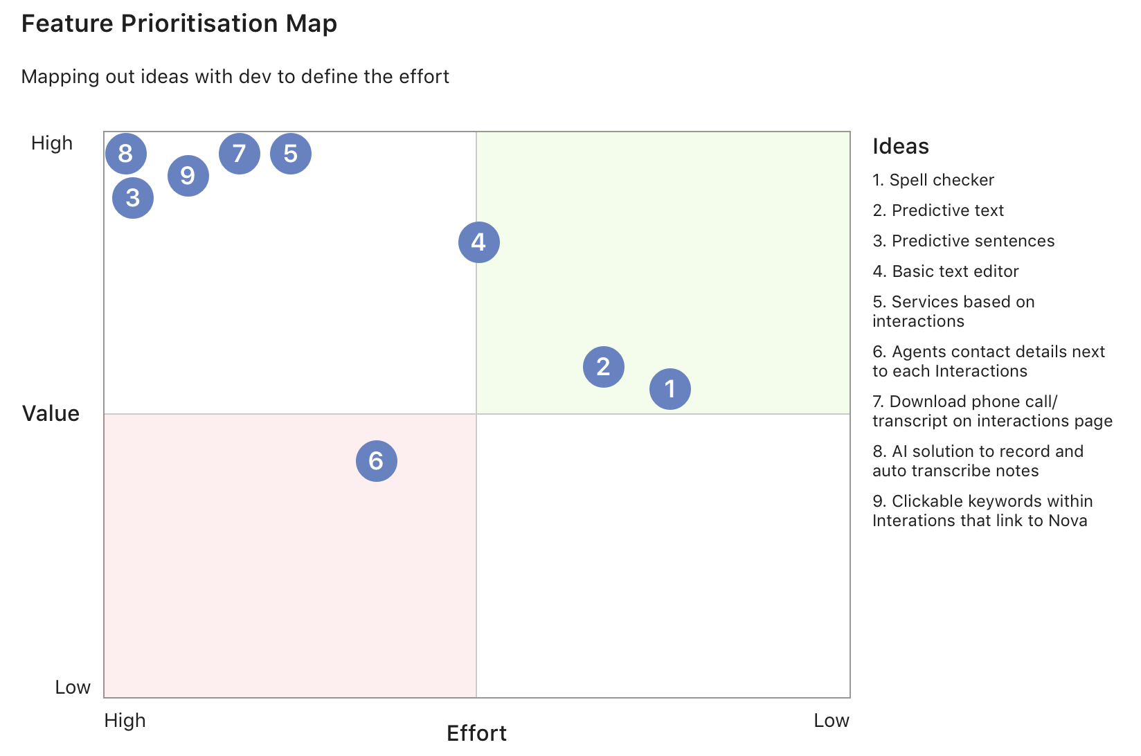 Feature Prioritisation Map